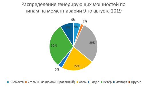 Распределение генерирующих мощностей по типам на момент аварии 9-го августа 2019 Распределение генерирующих мощностей по типам на момент аварии 9-го августа 2019