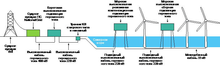 Ветряной парк Хорнси (ВЭС) Ветряной парк Хорнси (ВЭС)