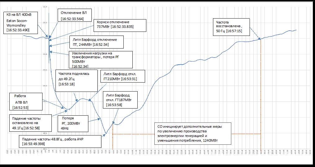 Рис. 1. График падения частоты в системе во время аварии 9 августа 2019 года Рис. 1. График падения частоты в системе во время аварии 9 августа 2019 года