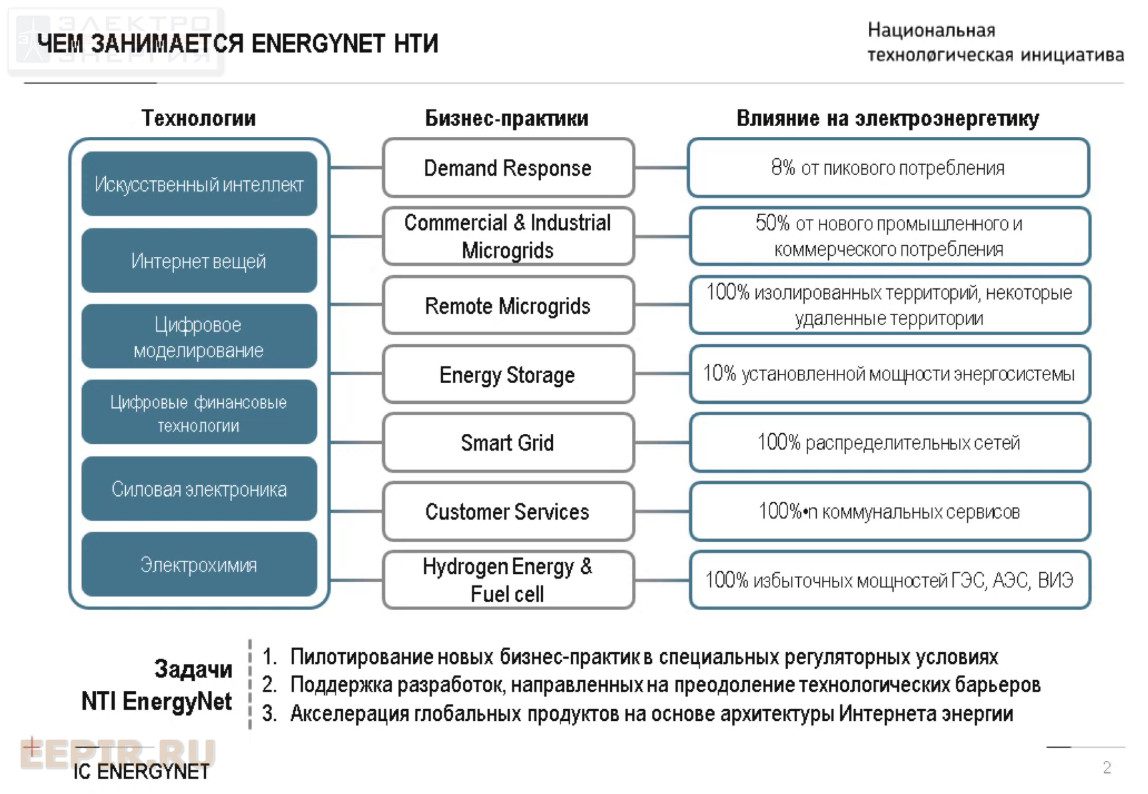 Дорожная карта энерджинет