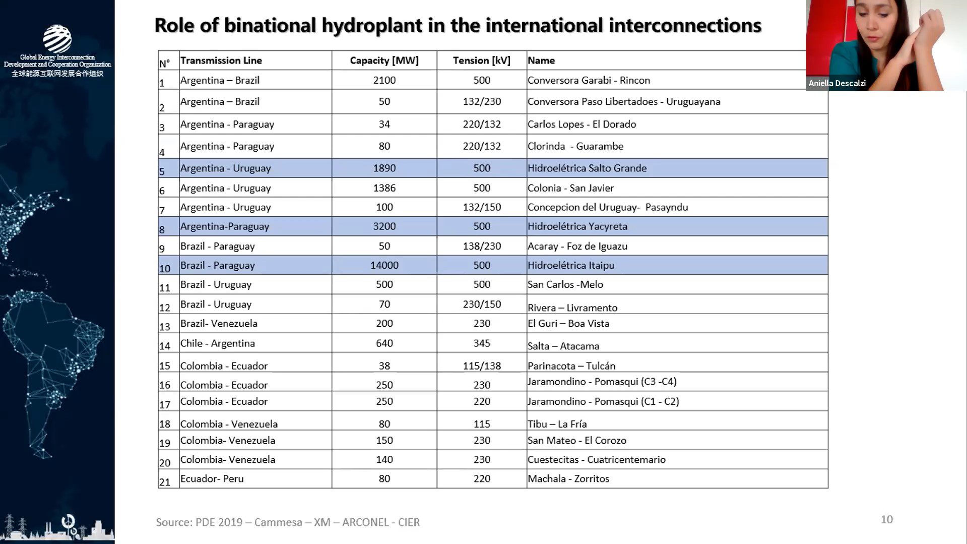 GEIDCO: Энергетический рынок и региональные связи энергетических систем в Южной Америке