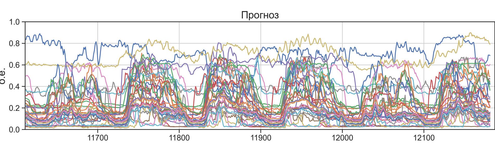 Применение ансамблей деревьев решений и линейной регрессии для оперативного  прогнозирования нагрузки | Статьи журнала «ЭЛЕКТРОЭНЕРГИЯ. Передача и  распределение»