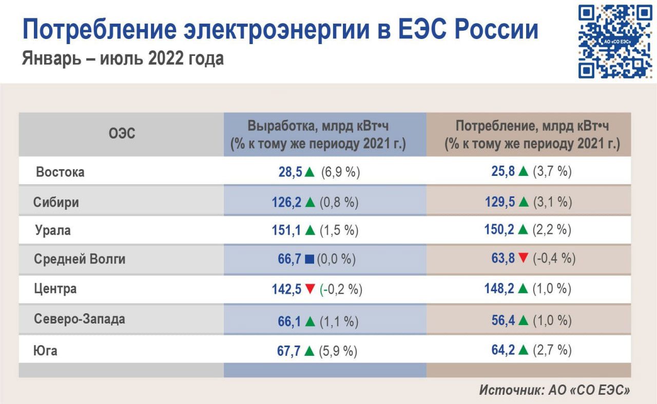 Выработка 2022. России потребления электроэнергии в 2022 году. Потребление газа в России в 2021 году. Энергопотребление за 2022 год. Потребление электроэнергии в России 2022 год по месяцам.