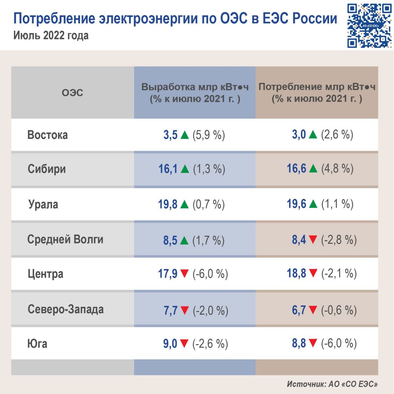 Суточное потребление электроэнергии по областям России