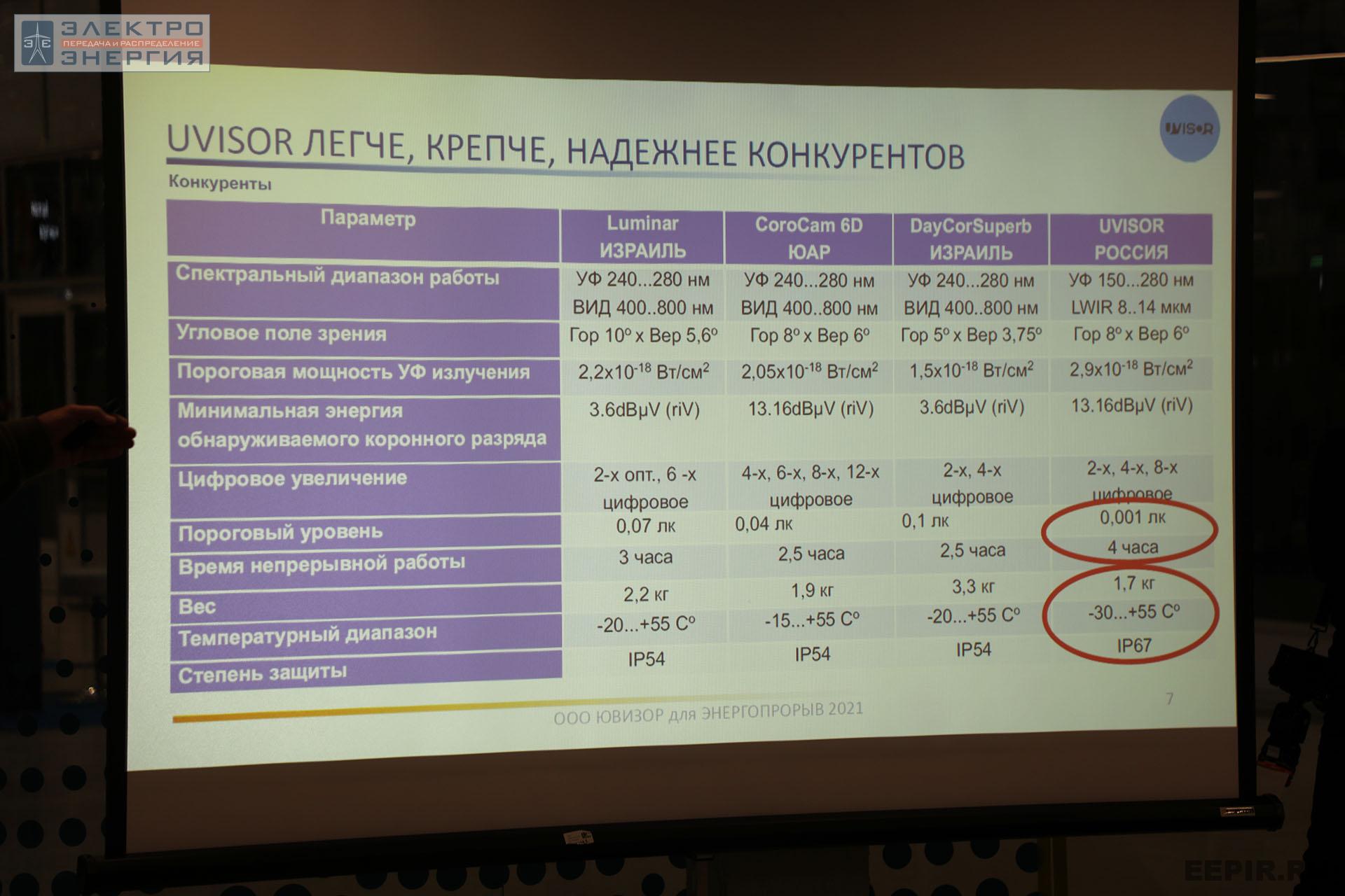 На финальном этапе конкурса «Энергопрорыв-2022». Защита проектов (29.11.2022)
