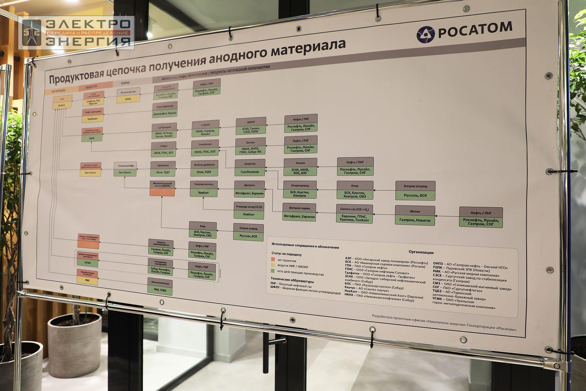 На открытии Ассоциации развития технологий систем накопления электроэнергии (АРТСНЭ)