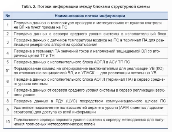 потоки информации между блоками структурной схемы