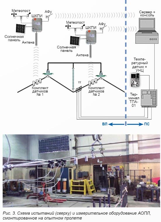 схема испытаний и измерительное оборудование АОПЛ на опытном пролете