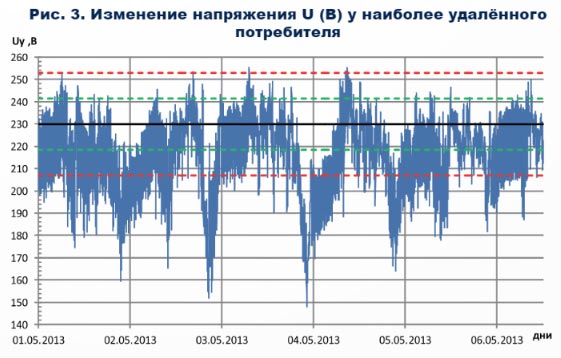 изменение напряжения у наиболее удаленного потребителя