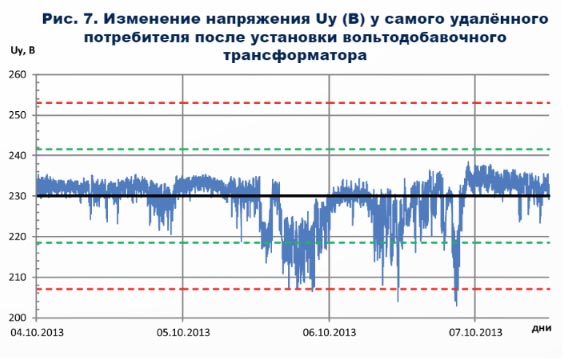 изменение напряжения у самого удаленного потребителя после установки вольтодобавочного трансформатора