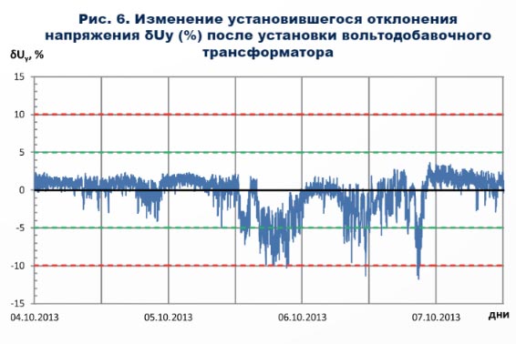 изменение установившегося отклонения напряжения после установки вольтодобавочного трансформатора