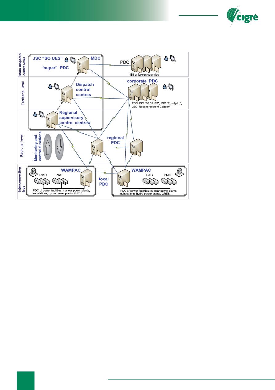 Cтатья: Development of Monitoring and Control Systems in UES of Russia on  the Platform of Phasor Measurements | Журнал «ЭЛЕКТРОЭНЕРГИЯ. Передача и  распределение»