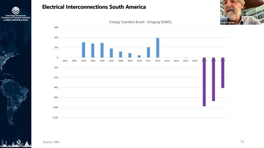 GEIDCO: Энергетический рынок и региональные связи энергетических систем в Южной Америке